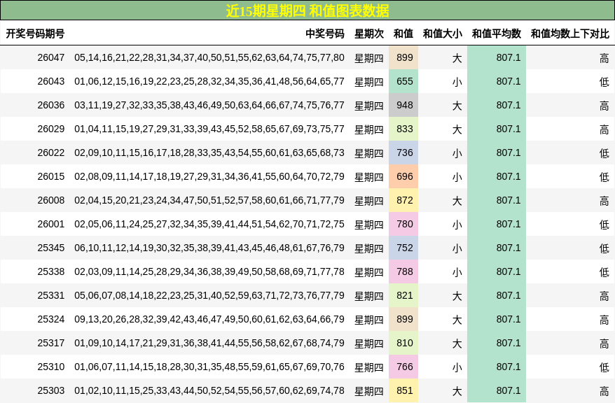 近15期星期四 和值图表数据
