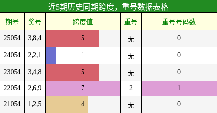 跨度分析，重号分析
