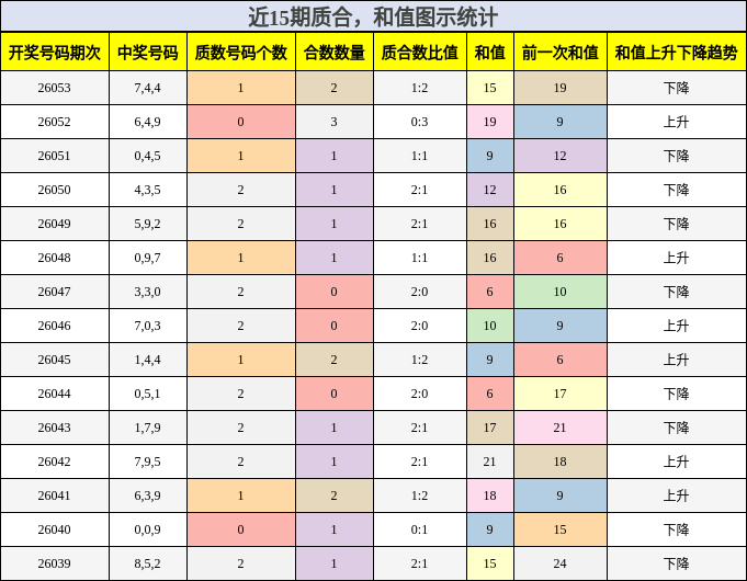 质合分析，和值分析