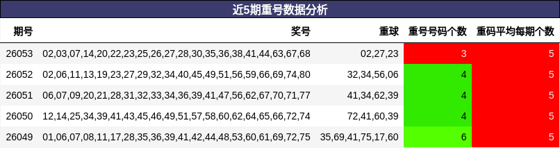近5期重号数据分析