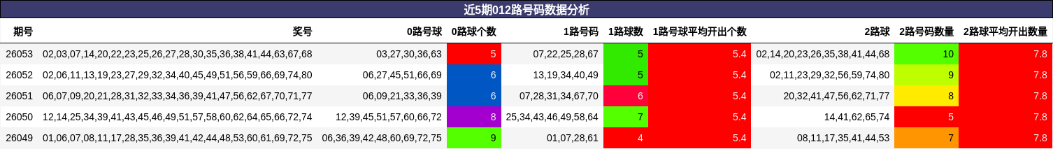 近5期012路号码数据分析