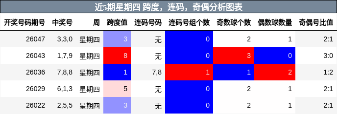 近5期星期四 跨度，连码，奇偶分析图表
