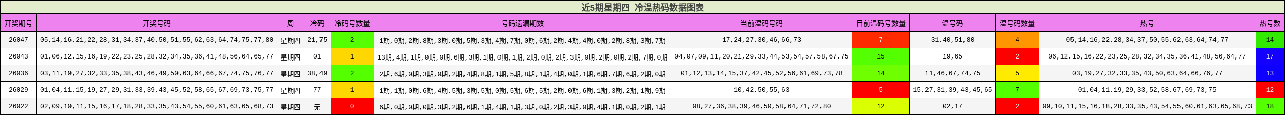近5期星期四 冷温热码数据图表