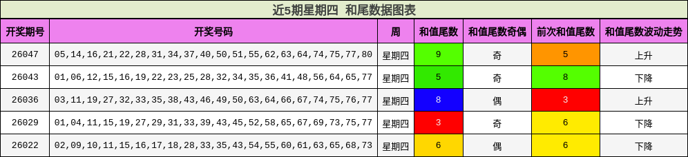 近5期星期四 和尾数据图表