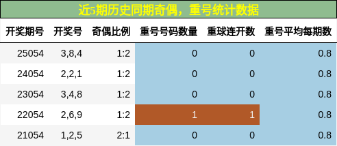 奇偶分析，重号分析