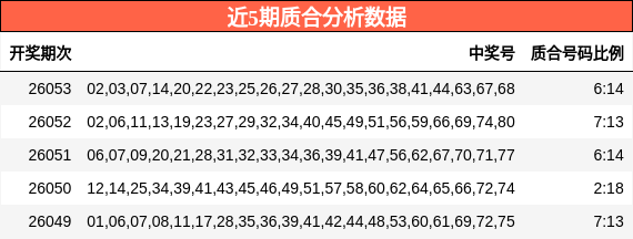 近5期质合分析数据