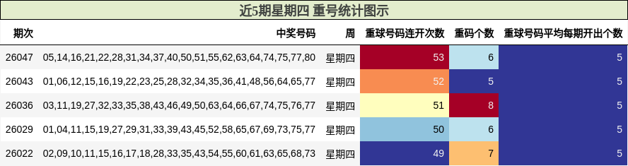 近5期星期四 重号统计图示