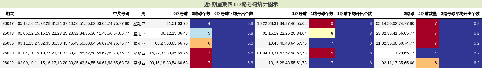 近5期星期四 012路号码统计图示