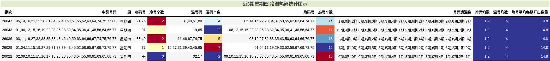 近5期星期四 冷温热码统计图示