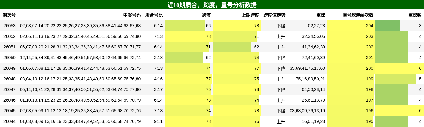 质合分析，跨度分析，重号分析