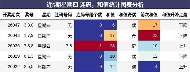 近5期星期四 连码，和值统计图表分析