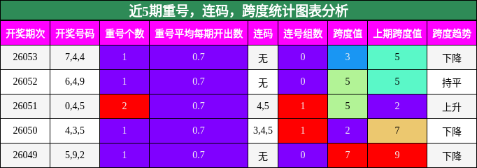 重号分析，连码分析，跨度分析