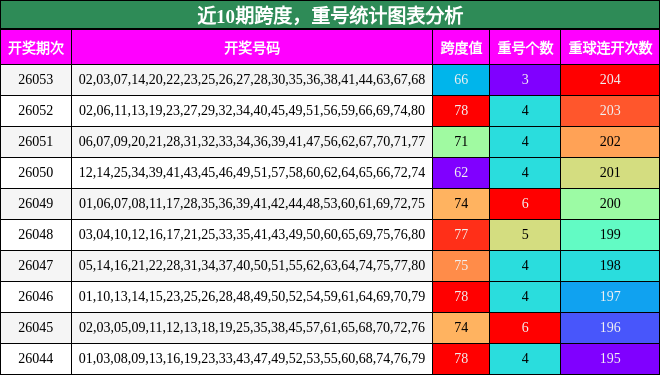 近10期跨度，重号统计图表分析