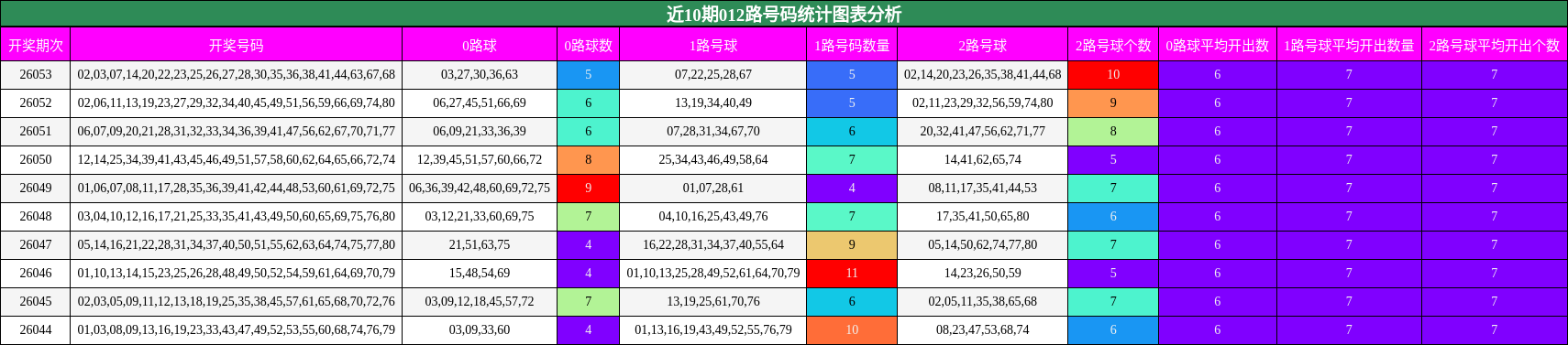 近10期012路号码统计图表分析