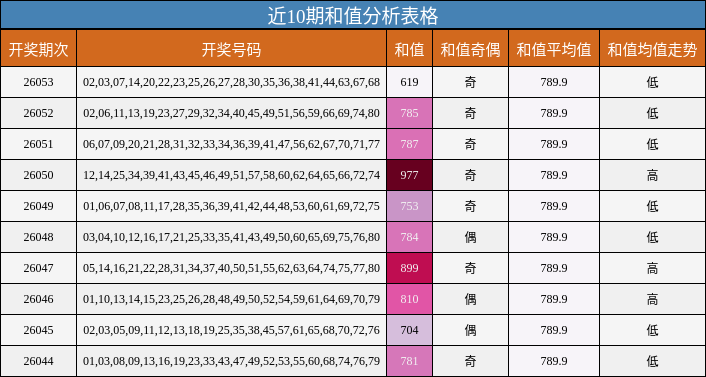 近10期和值分析表格