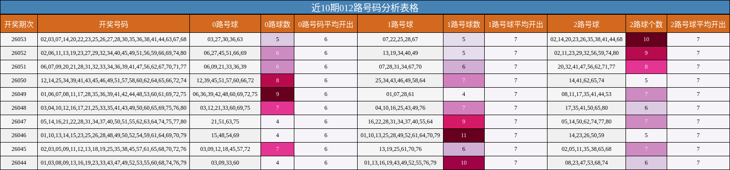 近10期012路号码分析表格