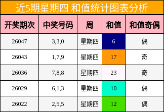 近5期星期四 和值统计图表分析