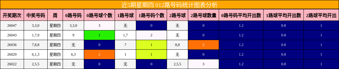 近5期星期四 012路号码统计图表分析