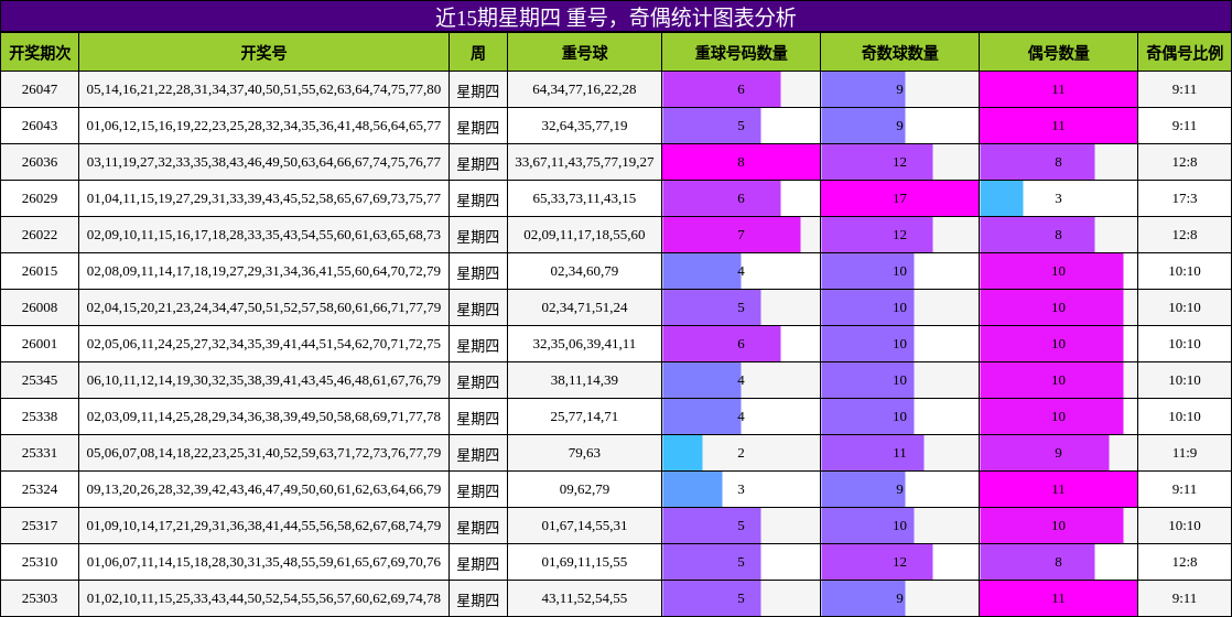 重号分析，奇偶分析
