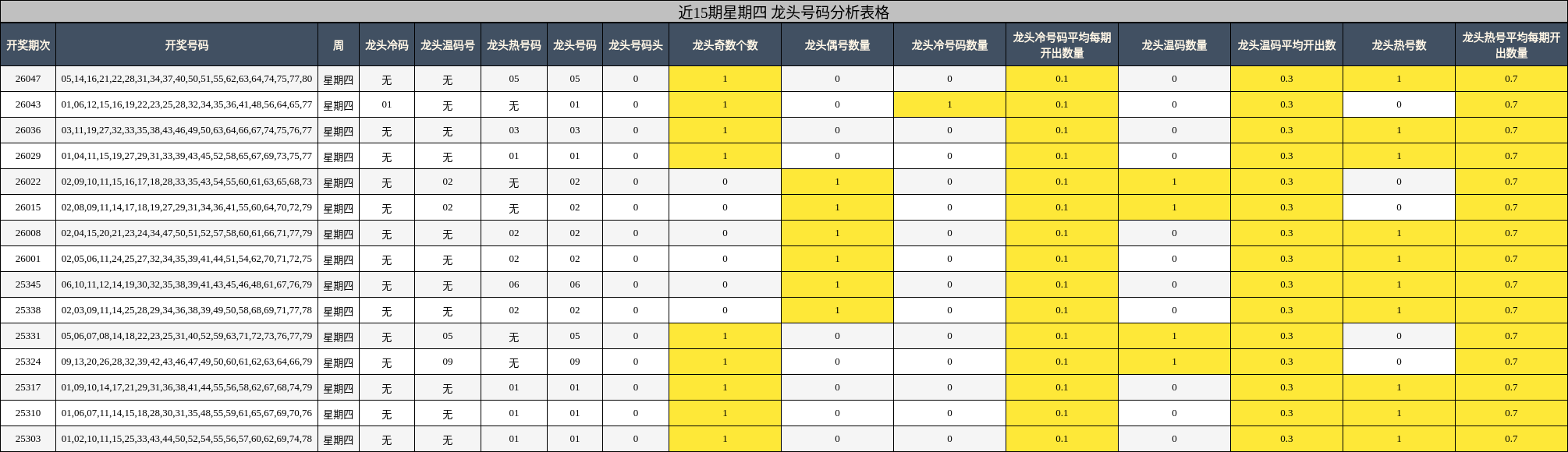 近15期星期四 龙头号码分析表格