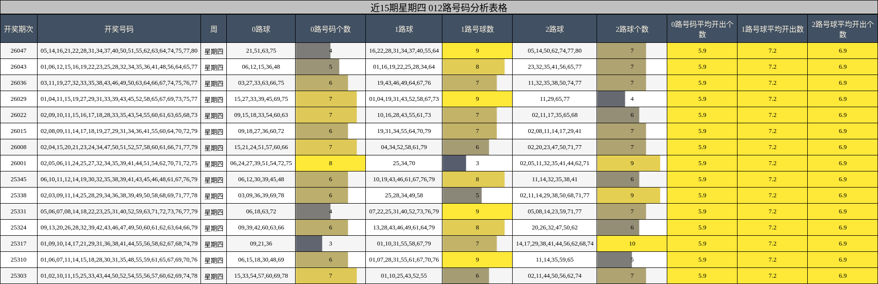近15期星期四 012路号码分析表格