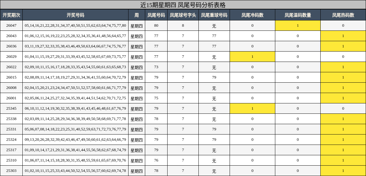 近15期星期四 凤尾号码分析表格