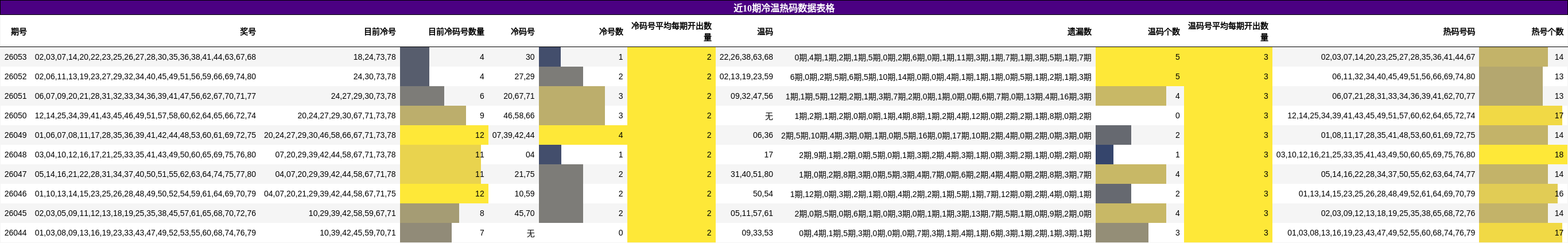 近10期冷温热码数据表格
