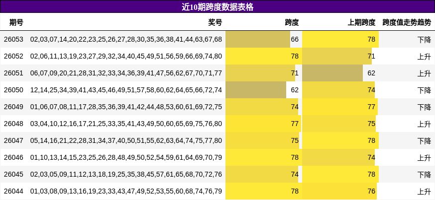 近10期跨度数据表格