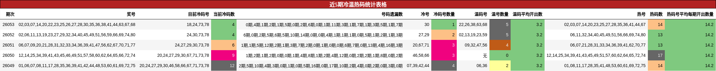 近5期冷温热码统计表格