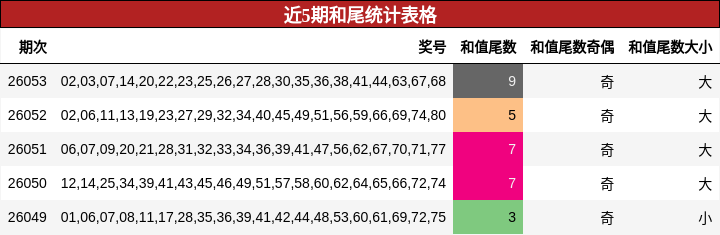 近5期和尾统计表格