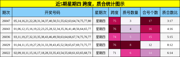 近5期星期四 质合统计图示