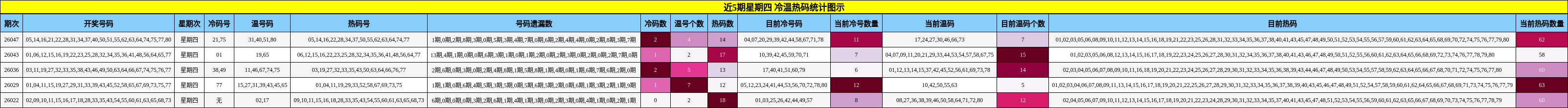 近5期星期四 冷温热码统计图示