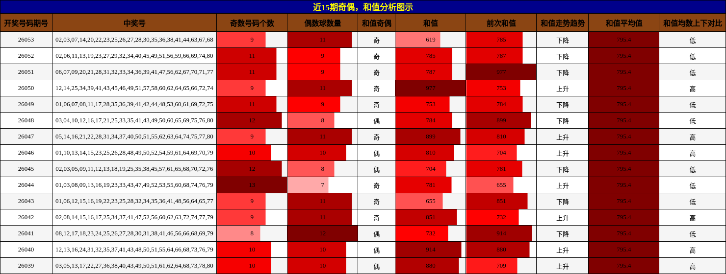 奇偶分析，和值分析