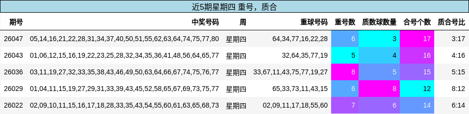 重号分析，质合分析