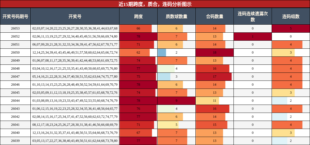 近15期跨度，质合，连码分析图示