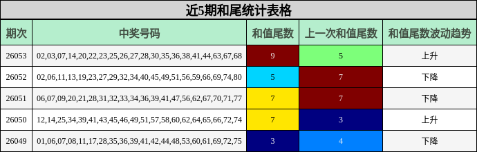 近5期和尾统计表格