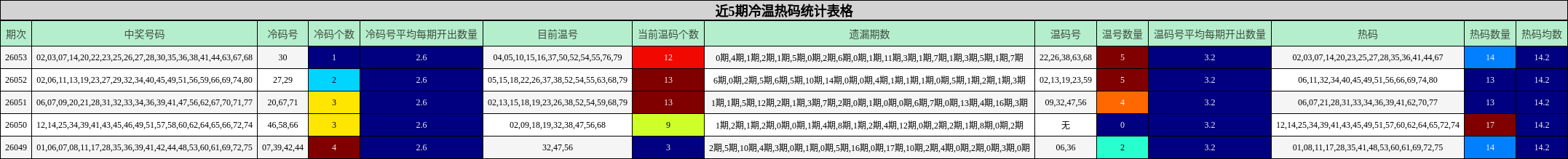 近5期冷温热码统计表格