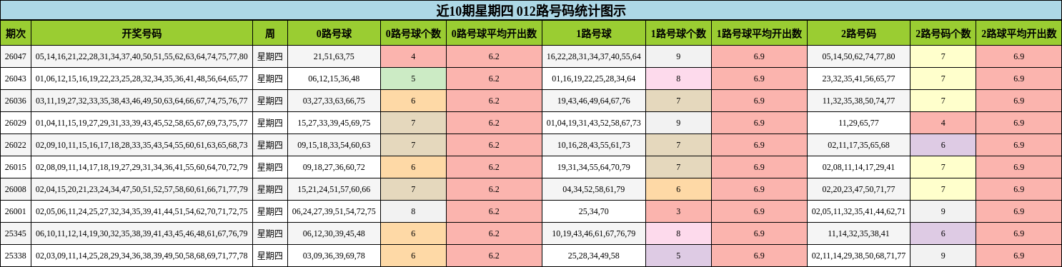 近10期星期四 012路号码统计图示