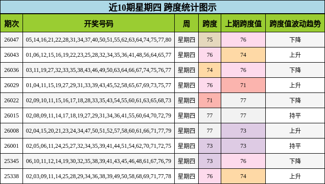 近10期星期四 跨度统计图示