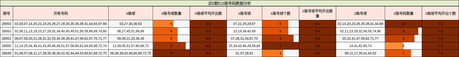 近5期012路号码数据分析