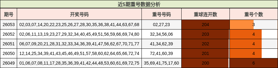 近5期重号数据分析