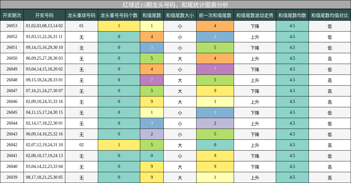 红球近15期龙头号码，和尾统计图表分析