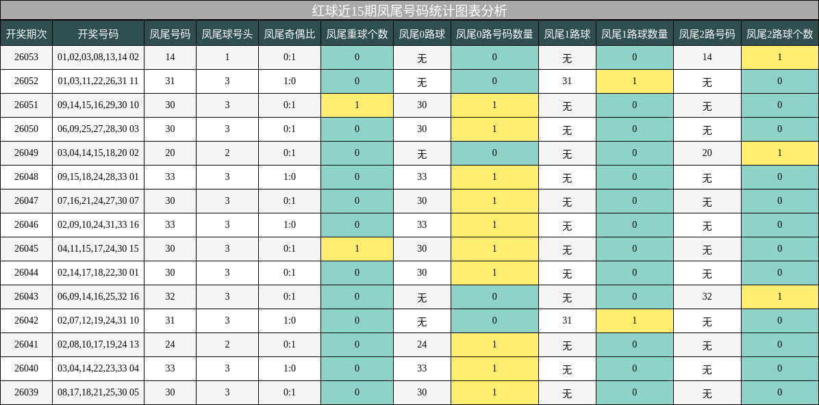 红球近15期凤尾号码统计图表分析