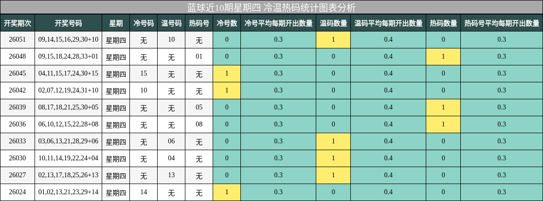 蓝球近10期星期四 冷温热码统计图表分析