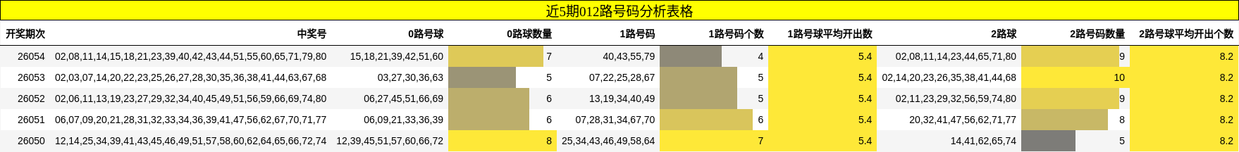 近5期012路号码分析表格