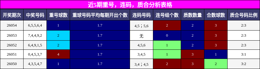 重号分析，连码分析，质合分析