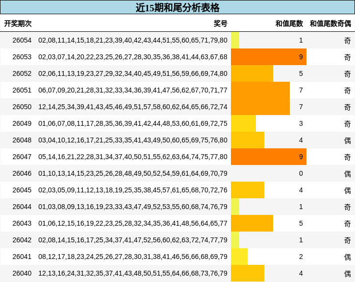 近15期和尾分析表格