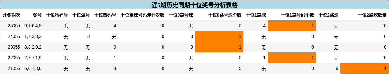 十位奖号分析