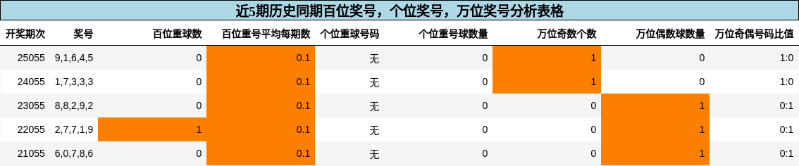 百位奖号分析，个位奖号分析，万位奖号分析