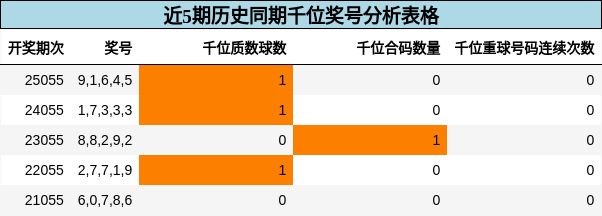 千位奖号分析